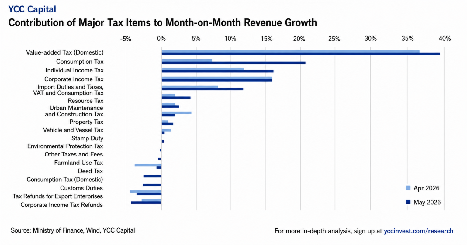 China’s Fiscal Mirage: Tax Revenues Rebound, But Growth Engines ...