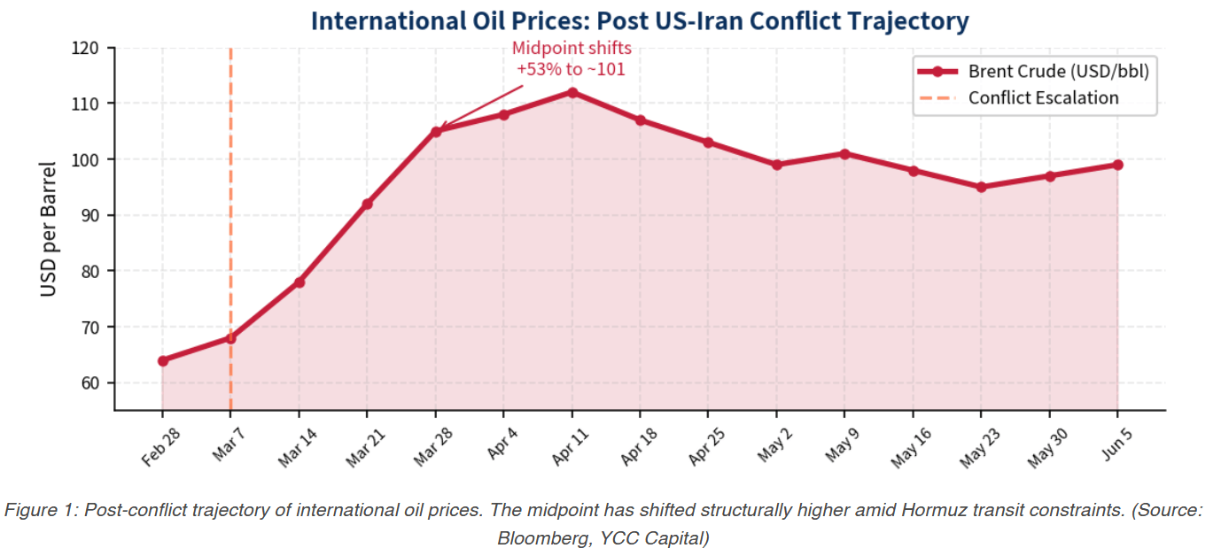 Asset Divergence Under Repeated Geopolitical Shocks