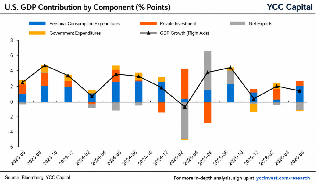 The Headline Slowed. America’s Economic Engine Did Not.