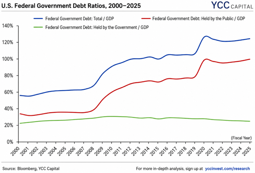 America’s $40 Trillion Test Treasury Supply, Fiscal Gravity and the New Price of U.S. Credibility