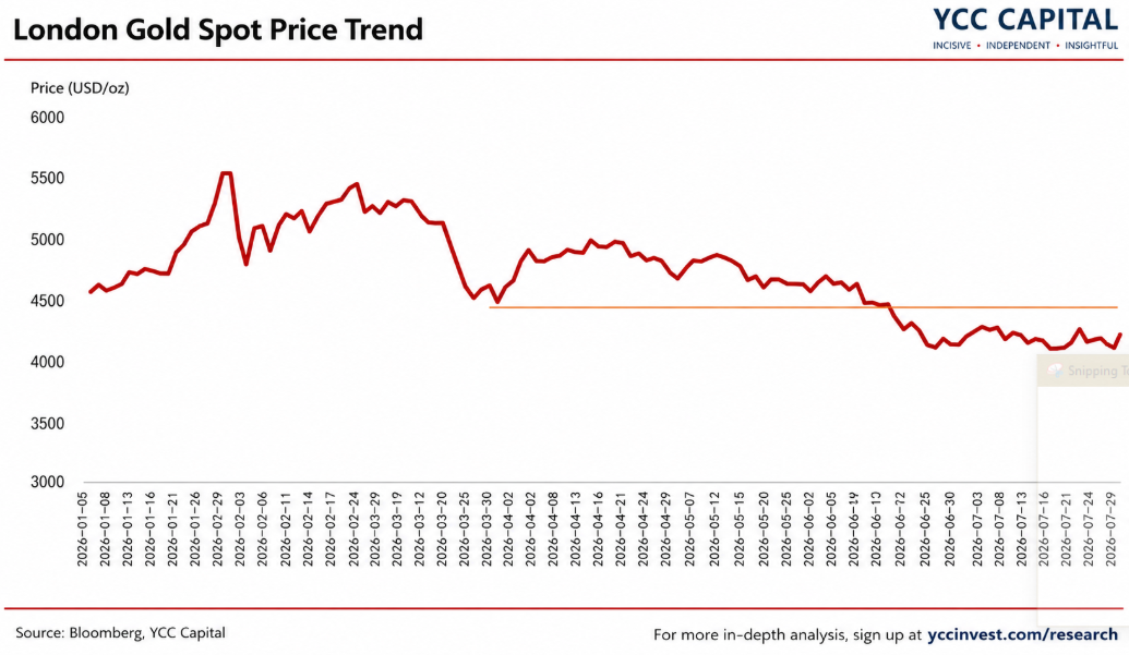 Gold After the Shock: Why Safe-Haven Investing Has Entered a Functional Era