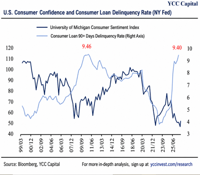 America’s Consumer Credit Isn’t Breaking—It’s Splitting: Why Record Delinquency Rates Tell Only Half the Story