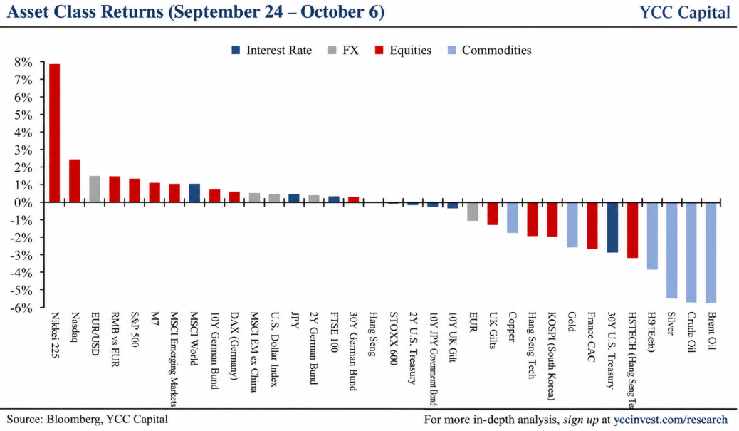 Rates Up, Risk On: Why U.S. Resilience Is Rewriting the Global Market Map