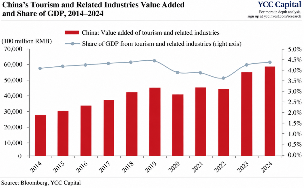China’s Tourism Boom, Consumption Bust Why Record Travel Is Failing to Revive Domestic Demand